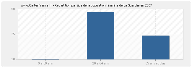 Répartition par âge de la population féminine de La Guerche en 2007